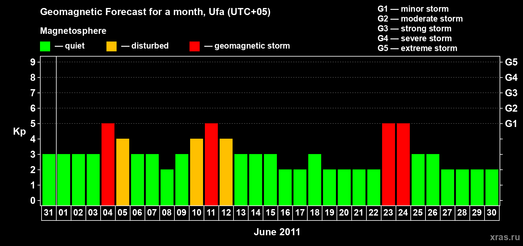 Forecast of the daily maximal value of geomagnetic index Kp for <b>1 month</b> (31 days) <b>from May 31, 2011 to Jun 30, 2011</b>