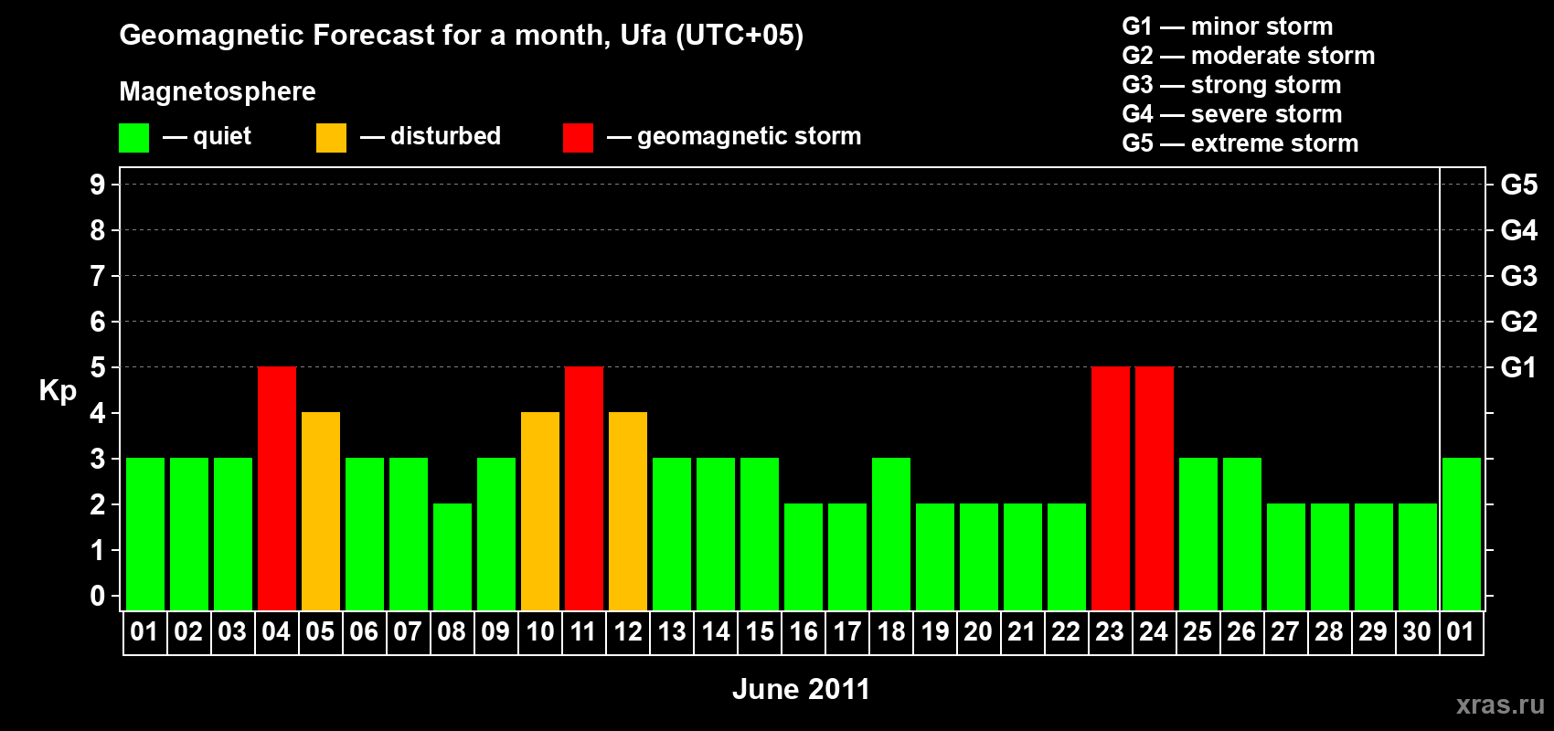 Forecast of the daily maximal value of geomagnetic index Kp for <b>1 month</b> (31 days) <b>from Jun 01, 2011 to Jul 01, 2011</b>