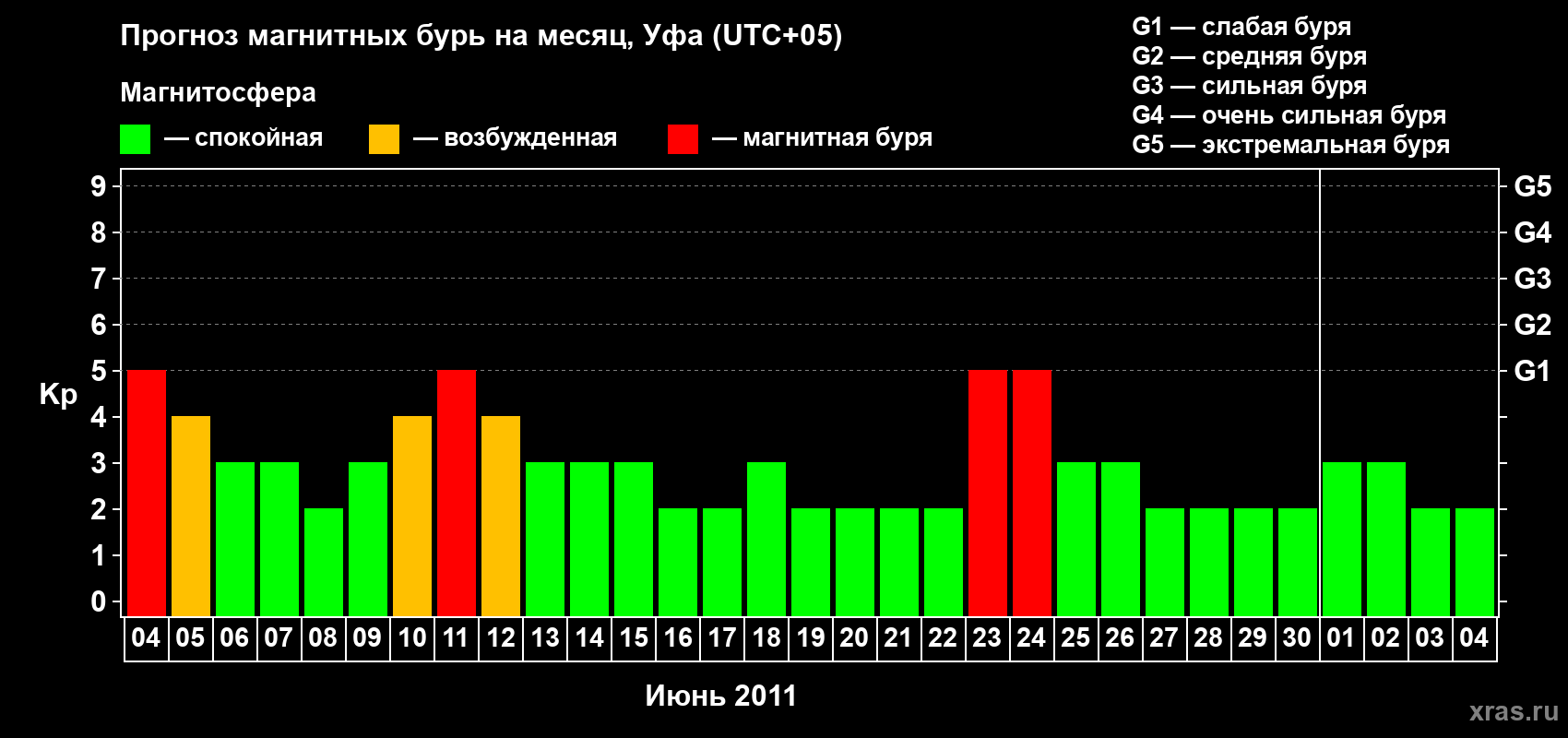 Прогноз максимального суточного геомагнитного индекса Kp на <b>1 месяц</b> (31 день) <b>с 04 июня по 04 июля 2011 г</b>
