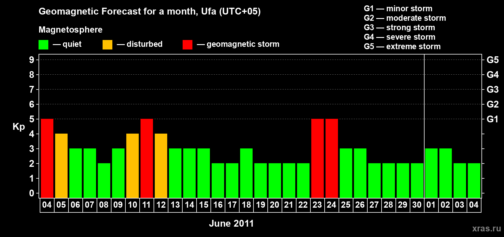 Forecast of the daily maximal value of geomagnetic index Kp for <b>1 month</b> (31 days) <b>from Jun 04, 2011 to Jul 04, 2011</b>