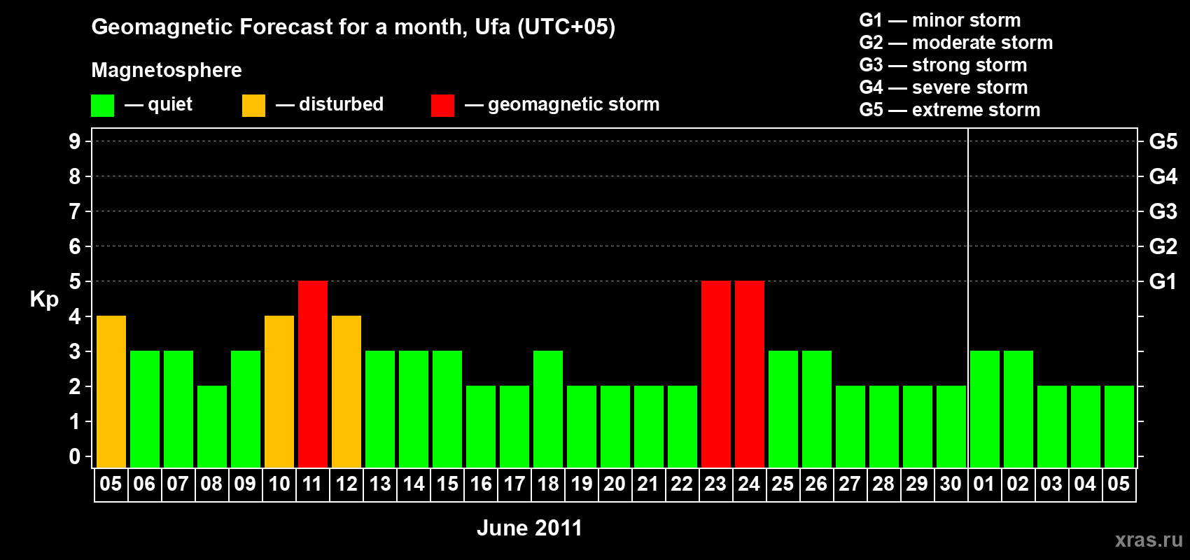 Forecast of the daily maximal value of geomagnetic index Kp for <b>1 month</b> (31 days) <b>from Jun 05, 2011 to Jul 05, 2011</b>