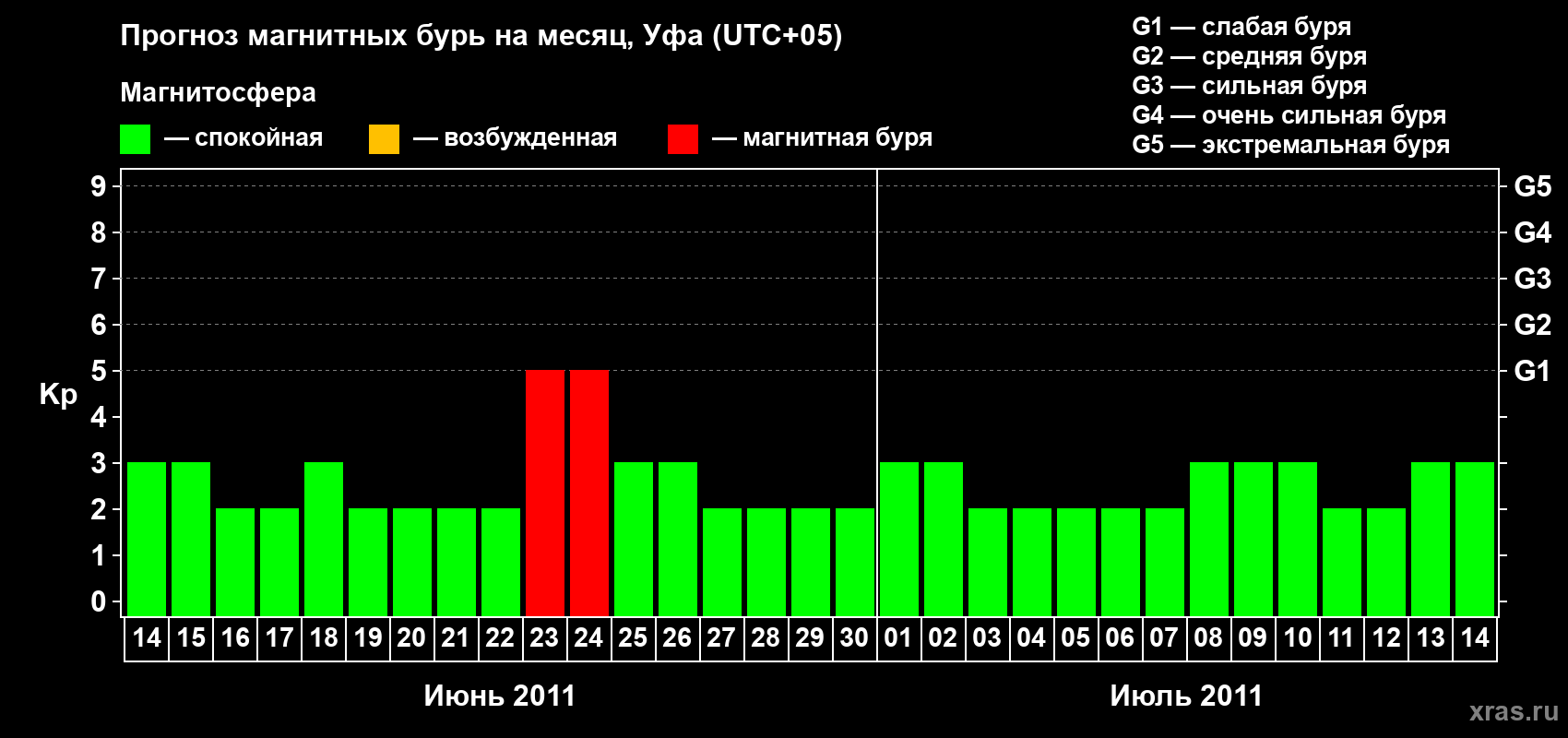 Прогноз максимального суточного геомагнитного индекса Kp на <b>1 месяц</b> (31 день) <b>с 14 июня по 14 июля 2011 г</b>