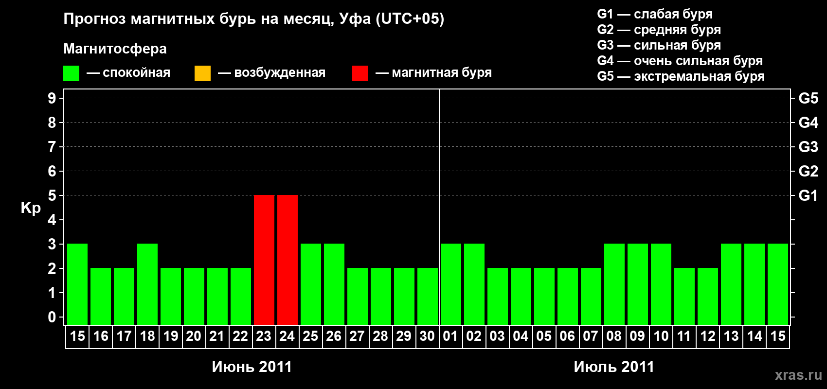 Прогноз максимального суточного геомагнитного индекса Kp на <b>1 месяц</b> (31 день) <b>с 15 июня по 15 июля 2011 г</b>
