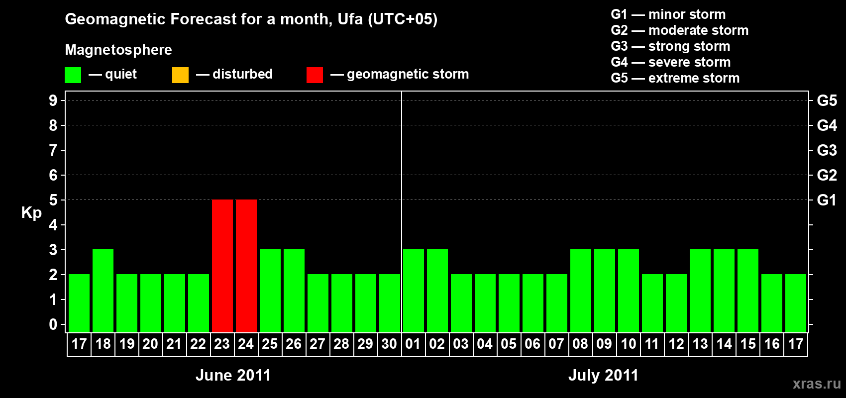 Forecast of the daily maximal value of geomagnetic index Kp for <b>1 month</b> (31 days) <b>from Jun 17, 2011 to Jul 17, 2011</b>