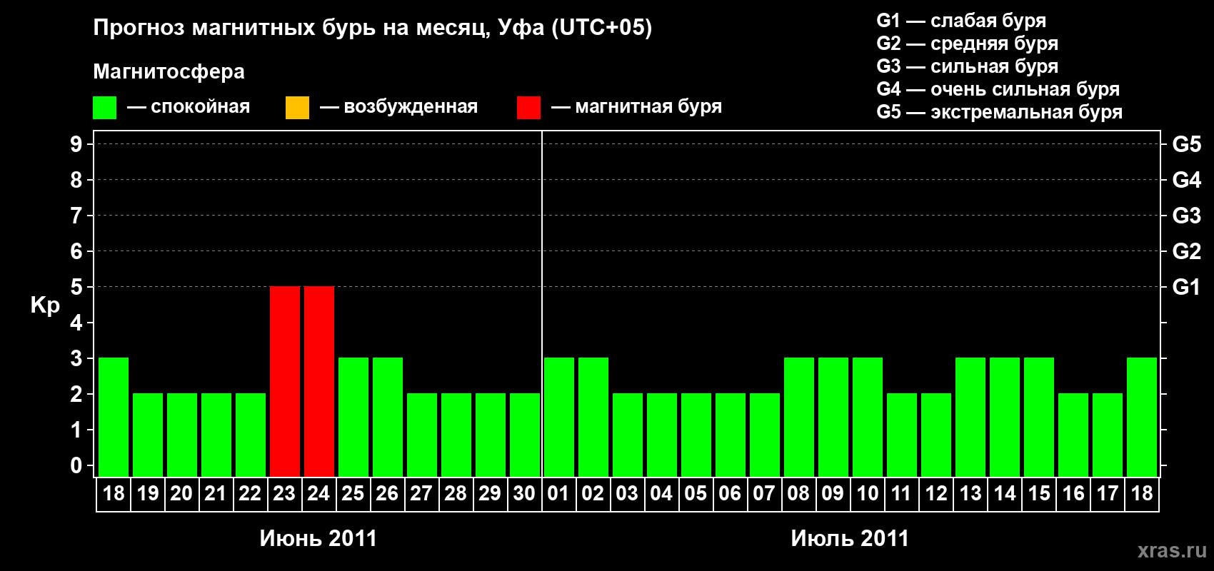 Прогноз максимального суточного геомагнитного индекса Kp на <b>1 месяц</b> (31 день) <b>с 18 июня по 18 июля 2011 г</b>