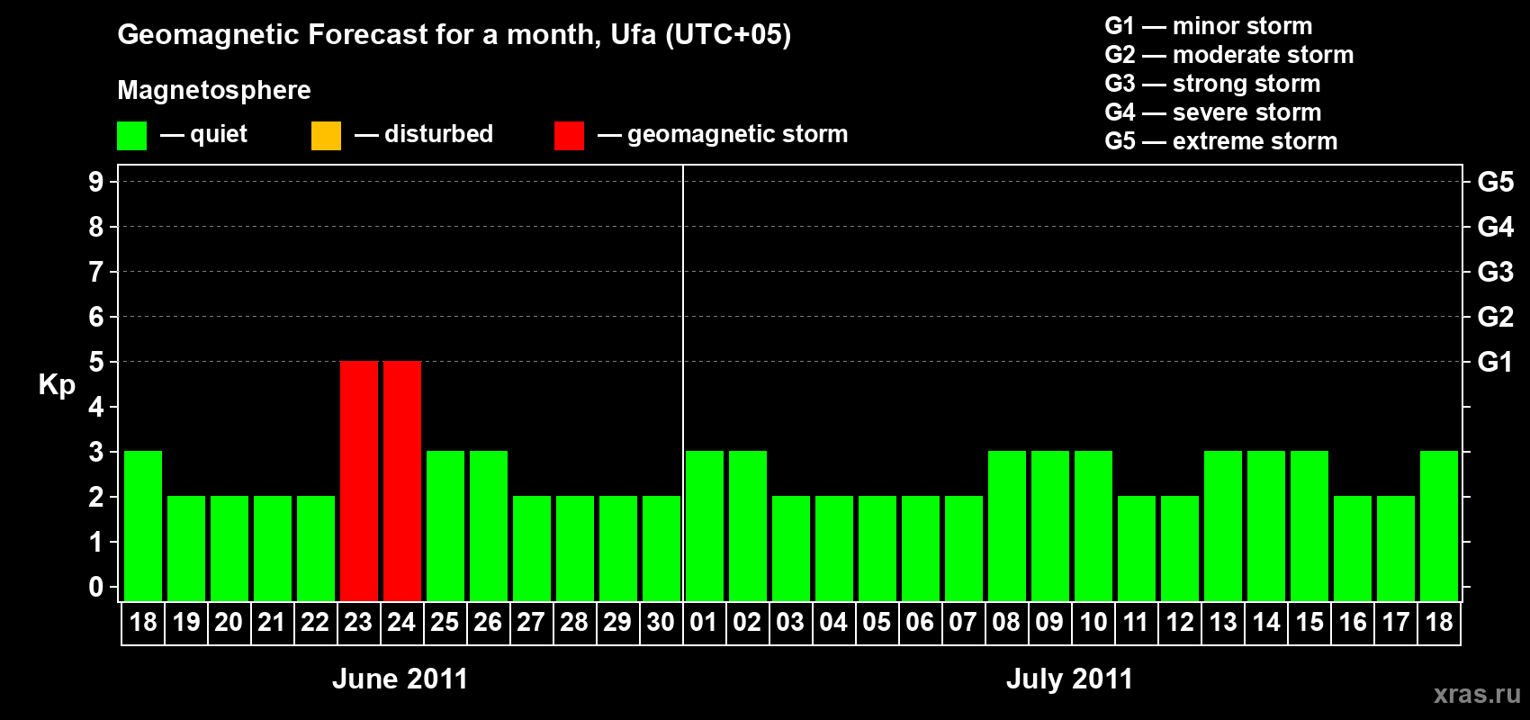 Forecast of the daily maximal value of geomagnetic index Kp for <b>1 month</b> (31 days) <b>from Jun 18, 2011 to Jul 18, 2011</b>
