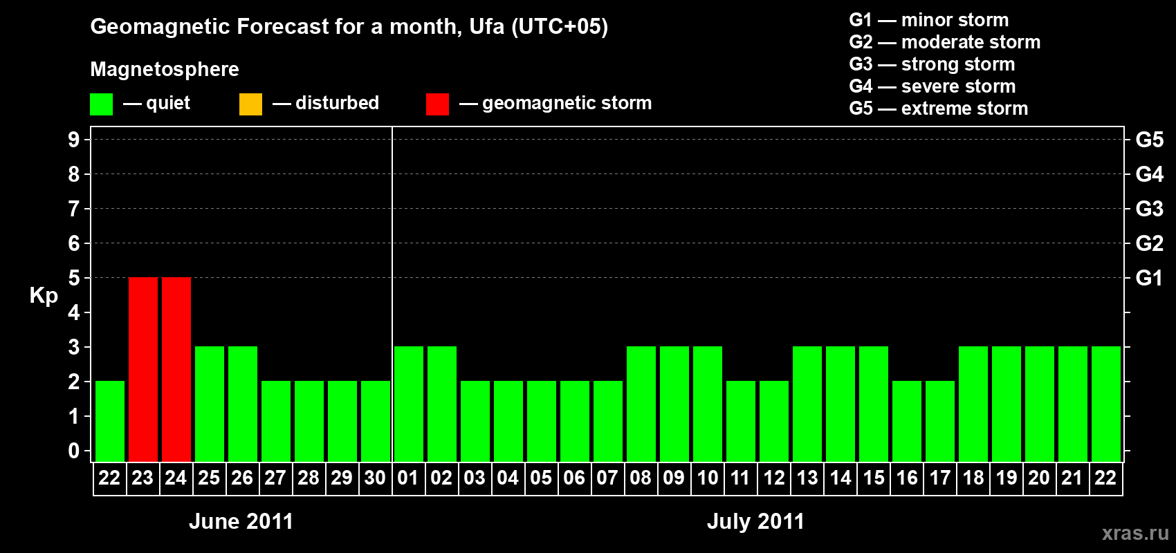 Forecast of the daily maximal value of geomagnetic index Kp for <b>1 month</b> (31 days) <b>from Jun 22, 2011 to Jul 22, 2011</b>