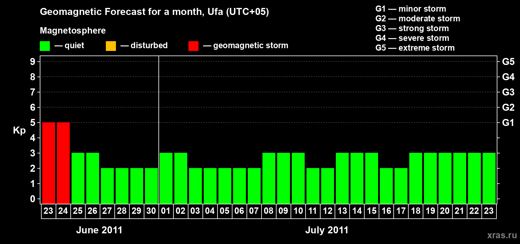 Forecast of the daily maximal value of geomagnetic index Kp for <b>1 month</b> (31 days) <b>from Jun 23, 2011 to Jul 23, 2011</b>