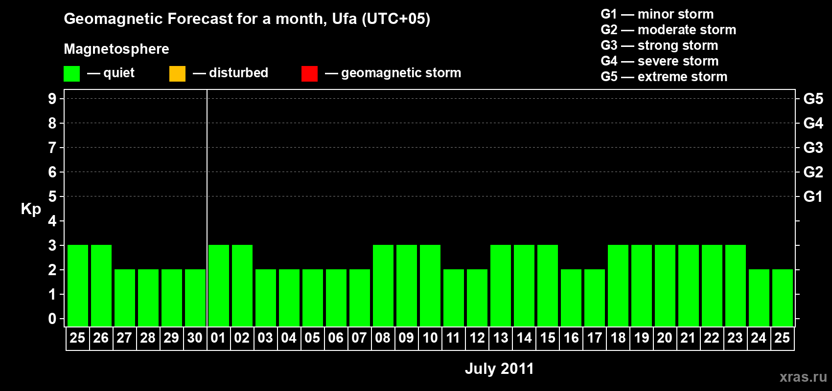 Forecast of the daily maximal value of geomagnetic index Kp for <b>1 month</b> (31 days) <b>from Jun 25, 2011 to Jul 25, 2011</b>