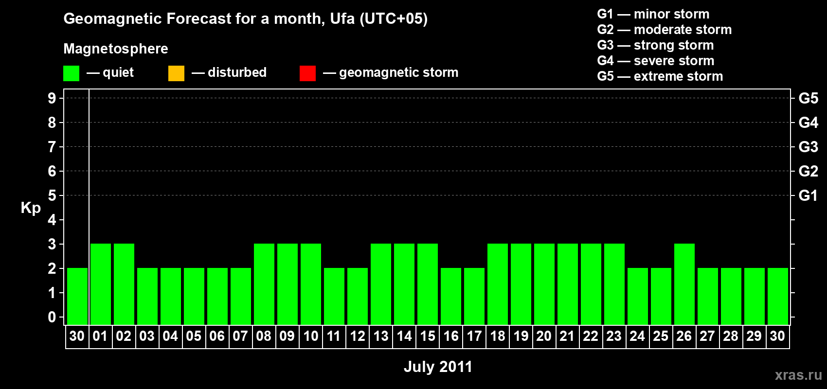 Forecast of the daily maximal value of geomagnetic index Kp for <b>1 month</b> (31 days) <b>from Jun 30, 2011 to Jul 30, 2011</b>