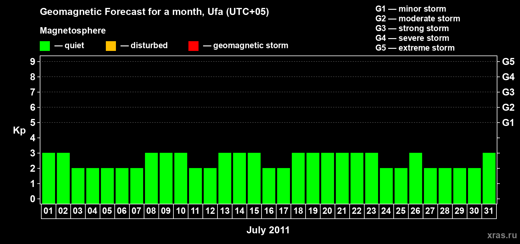 Forecast of the daily maximal value of geomagnetic index Kp for <b>1 month</b> (31 days) <b>from Jul 01, 2011 to Jul 31, 2011</b>