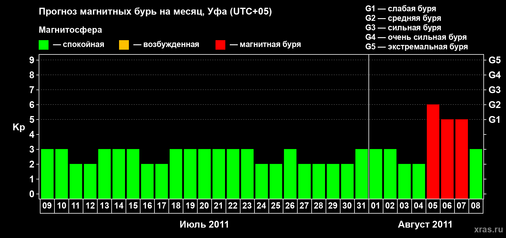Прогноз максимального суточного геомагнитного индекса Kp на <b>1 месяц</b> (31 день) <b>с 09 июля по 08 августа 2011 г</b>