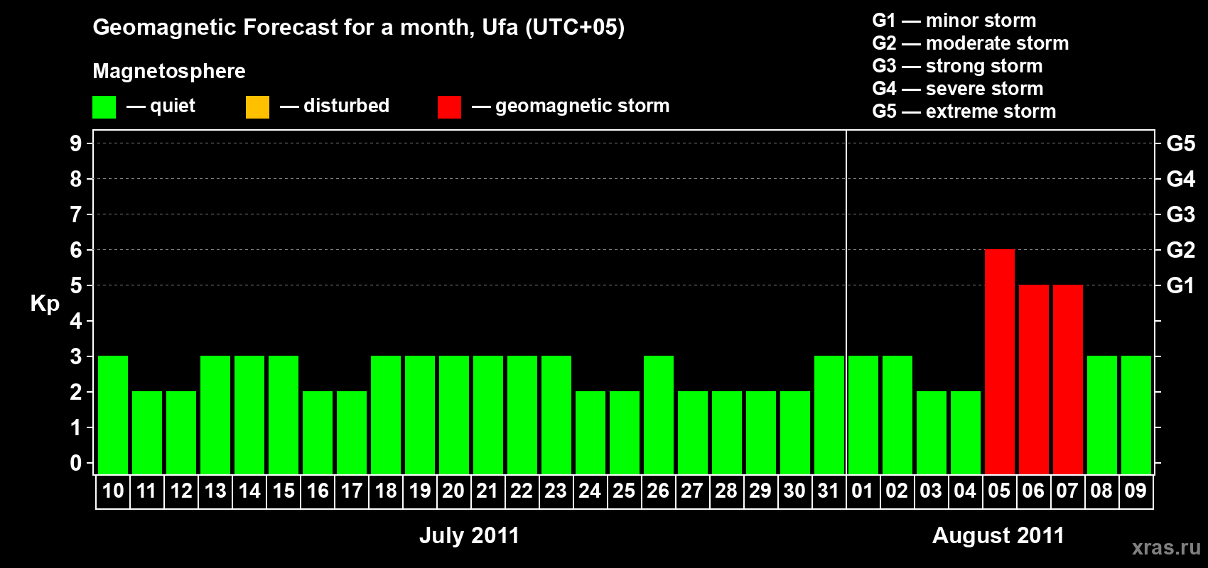 Forecast of the daily maximal value of geomagnetic index Kp for <b>1 month</b> (31 days) <b>from Jul 10, 2011 to Aug 09, 2011</b>