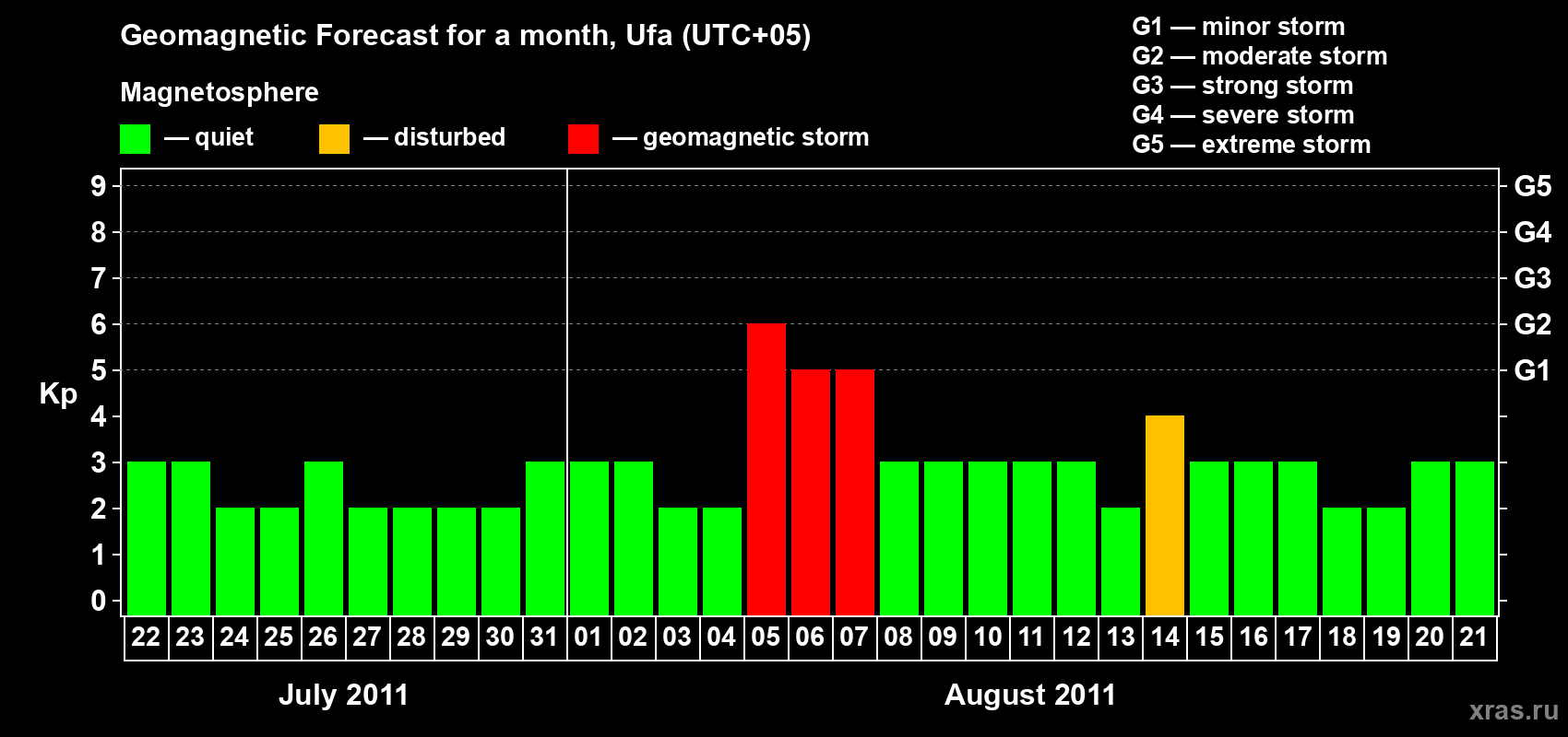 Forecast of the daily maximal value of geomagnetic index Kp for <b>1 month</b> (31 days) <b>from Jul 22, 2011 to Aug 21, 2011</b>