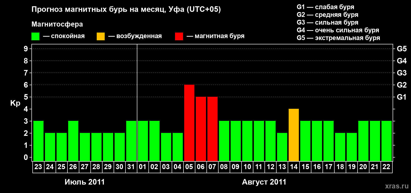 Прогноз максимального суточного геомагнитного индекса Kp на <b>1 месяц</b> (31 день) <b>с 23 июля по 22 августа 2011 г</b>