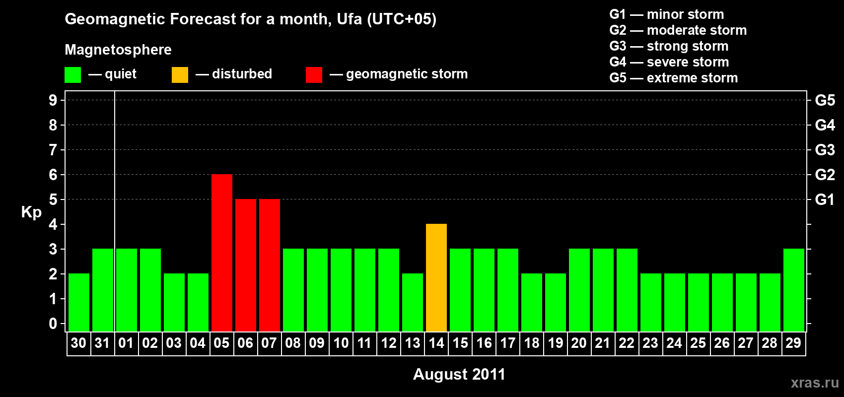 Forecast of the daily maximal value of geomagnetic index Kp for <b>1 month</b> (31 days) <b>from Jul 30, 2011 to Aug 29, 2011</b>