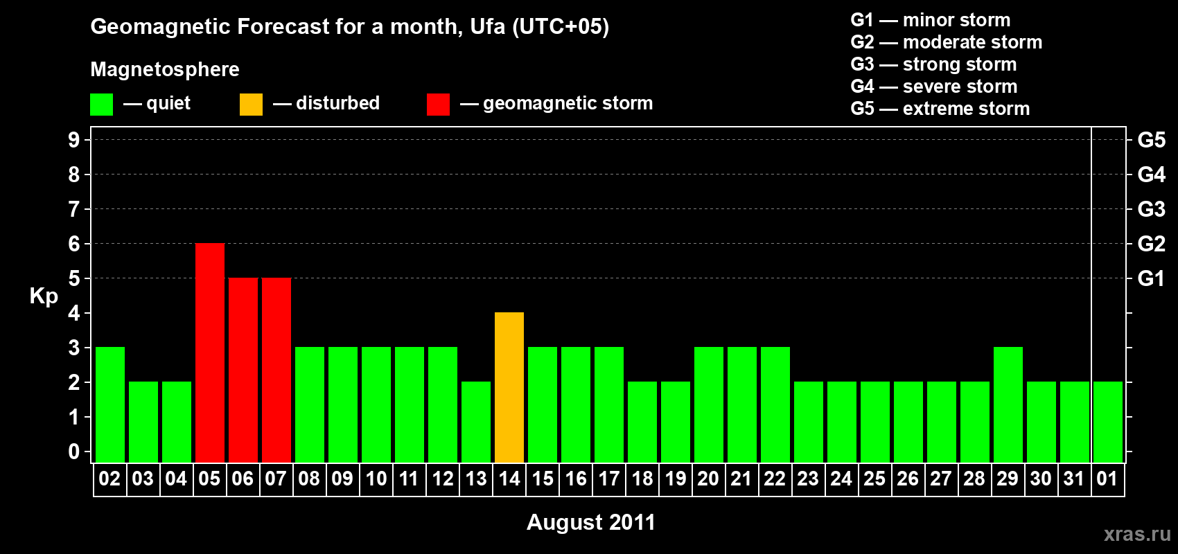 Forecast of the daily maximal value of geomagnetic index Kp for <b>1 month</b> (31 days) <b>from Aug 02, 2011 to Sep 01, 2011</b>