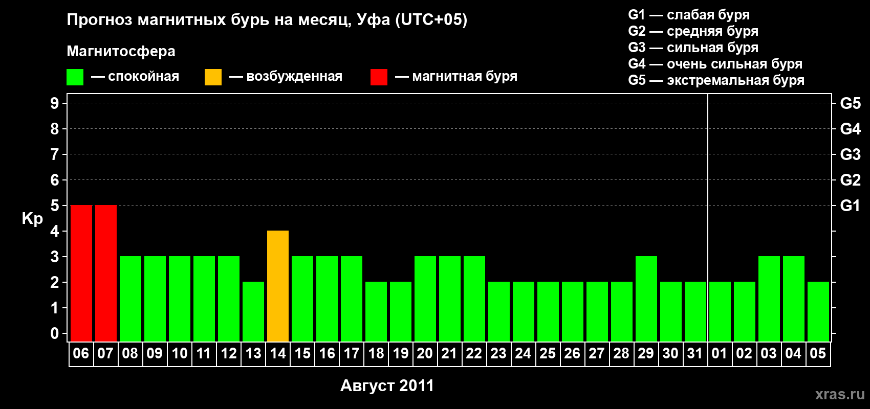 Прогноз максимального суточного геомагнитного индекса Kp на <b>1 месяц</b> (31 день) <b>с 06 августа по 05 сентября 2011 г</b>