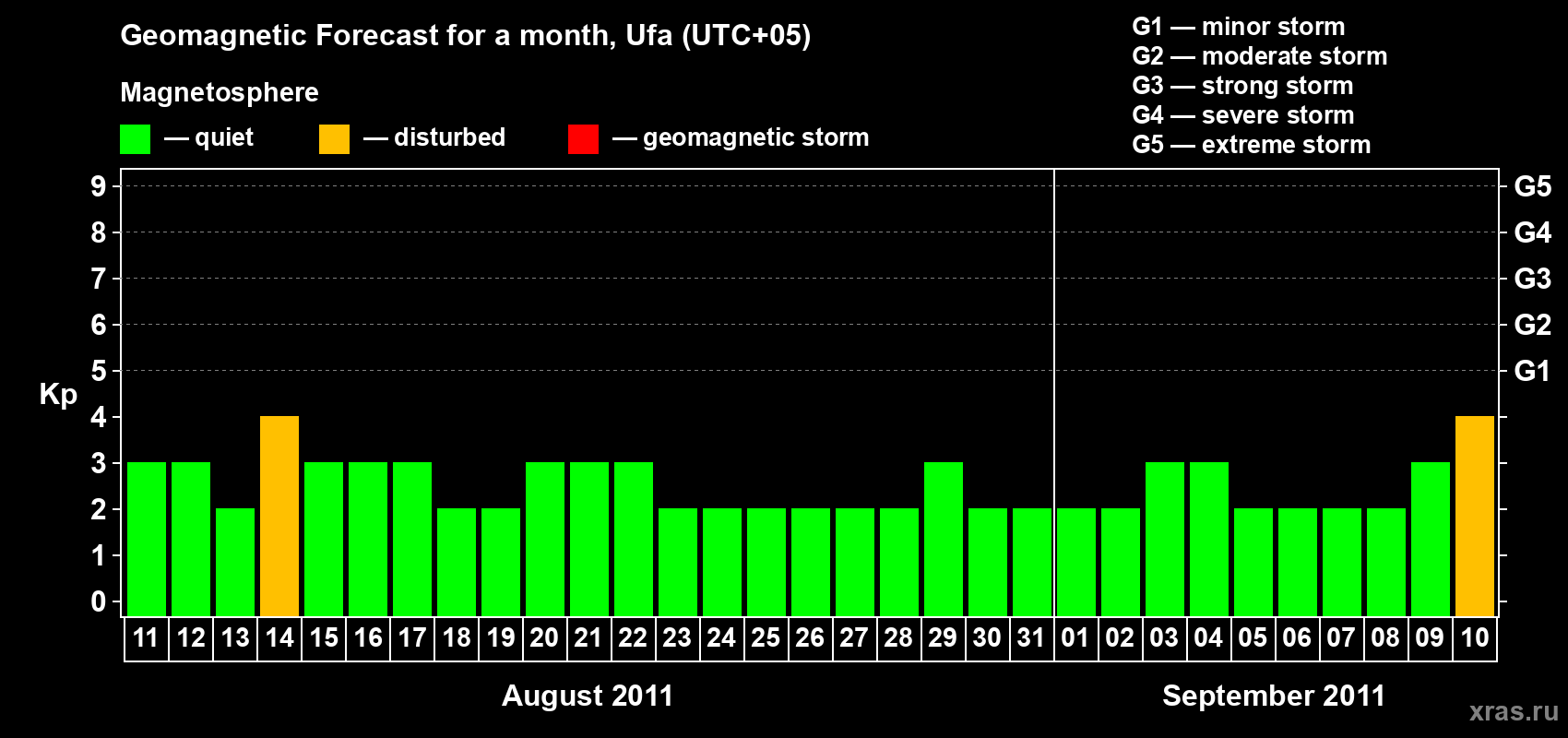 Forecast of the daily maximal value of geomagnetic index Kp for <b>1 month</b> (31 days) <b>from Aug 11, 2011 to Sep 10, 2011</b>