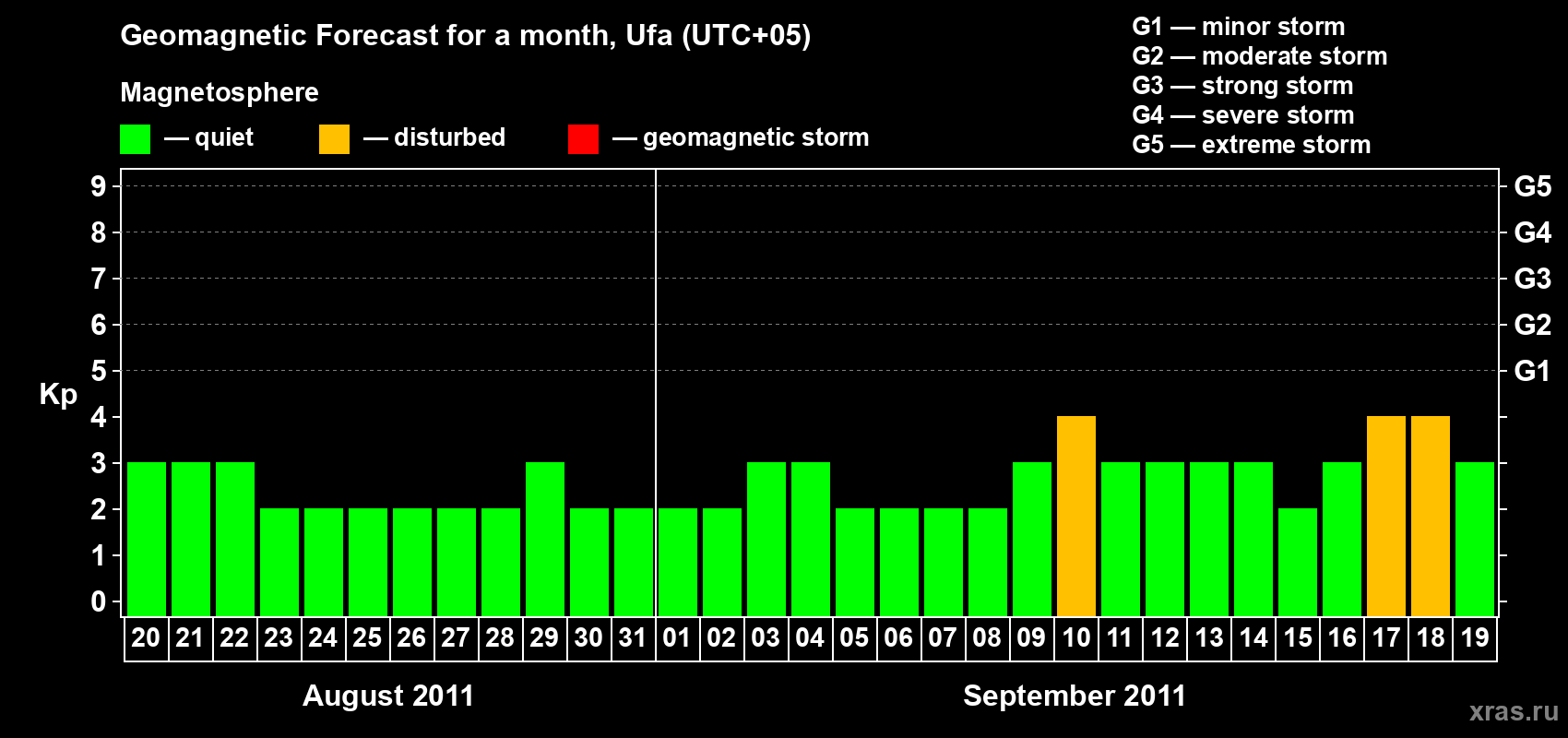 Forecast of the daily maximal value of geomagnetic index Kp for <b>1 month</b> (31 days) <b>from Aug 20, 2011 to Sep 19, 2011</b>