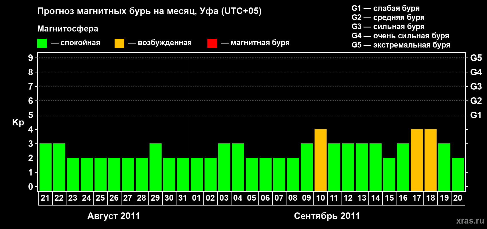 Прогноз максимального суточного геомагнитного индекса Kp на <b>1 месяц</b> (31 день) <b>с 21 августа по 20 сентября 2011 г</b>