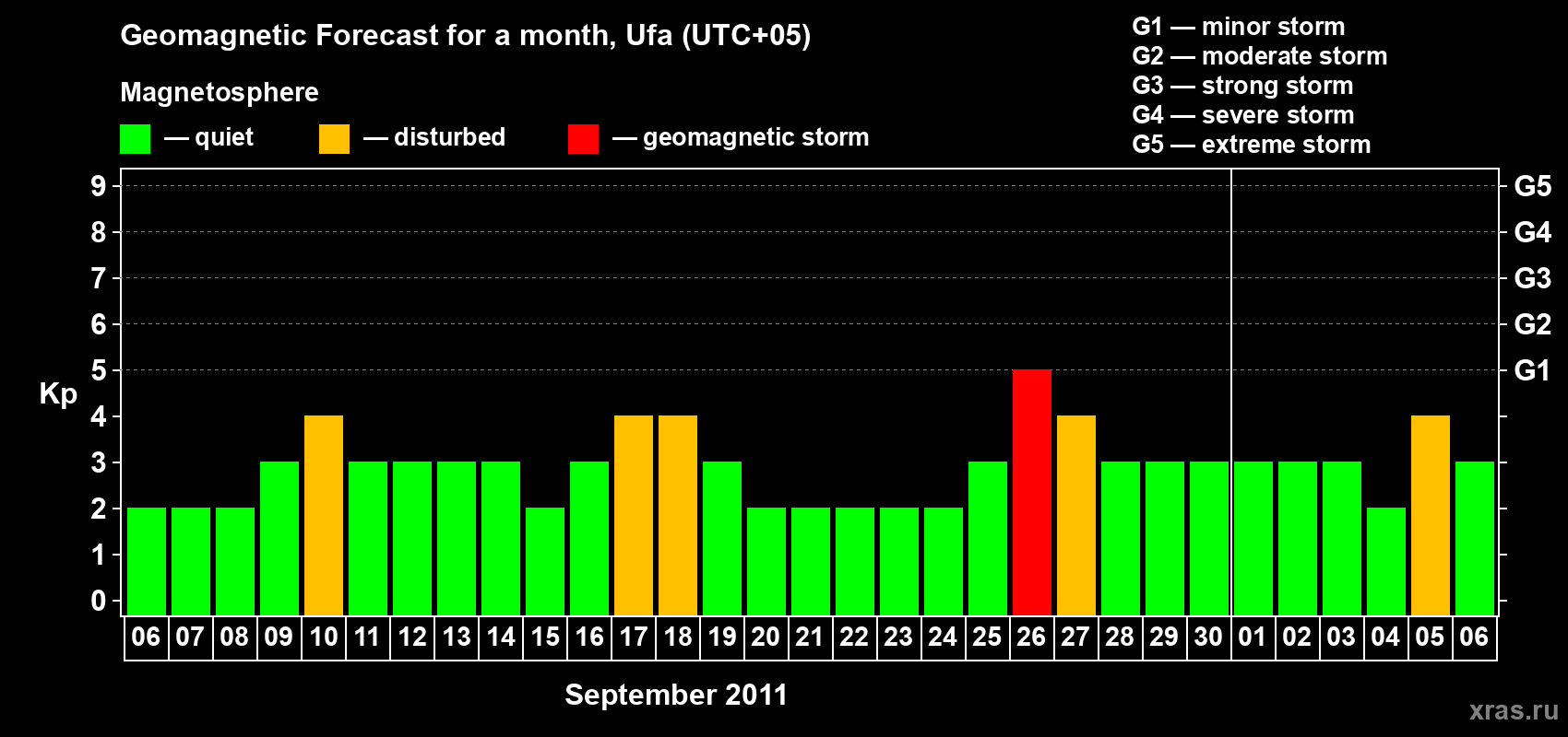 Forecast of the daily maximal value of geomagnetic index Kp for <b>1 month</b> (31 days) <b>from Sep 06, 2011 to Oct 06, 2011</b>