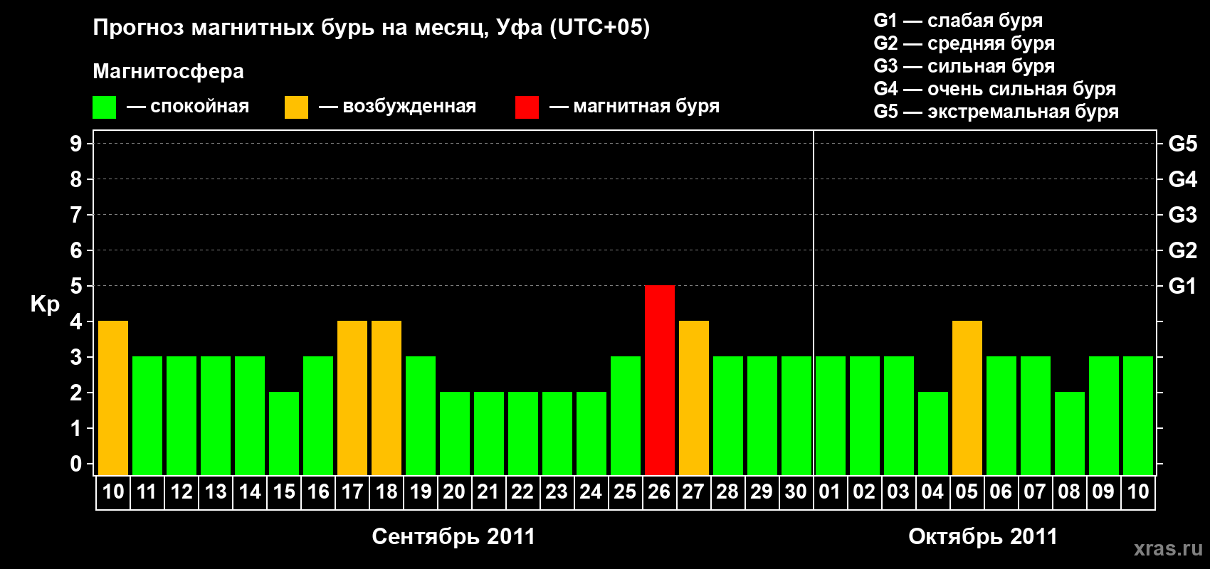 Прогноз максимального суточного геомагнитного индекса Kp на <b>1 месяц</b> (31 день) <b>с 10 сентября по 10 октября 2011 г</b>
