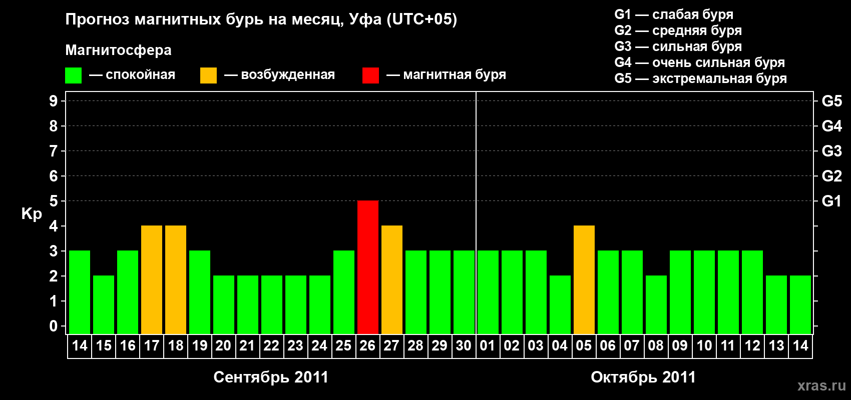 Прогноз максимального суточного геомагнитного индекса Kp на <b>1 месяц</b> (31 день) <b>с 14 сентября по 14 октября 2011 г</b>