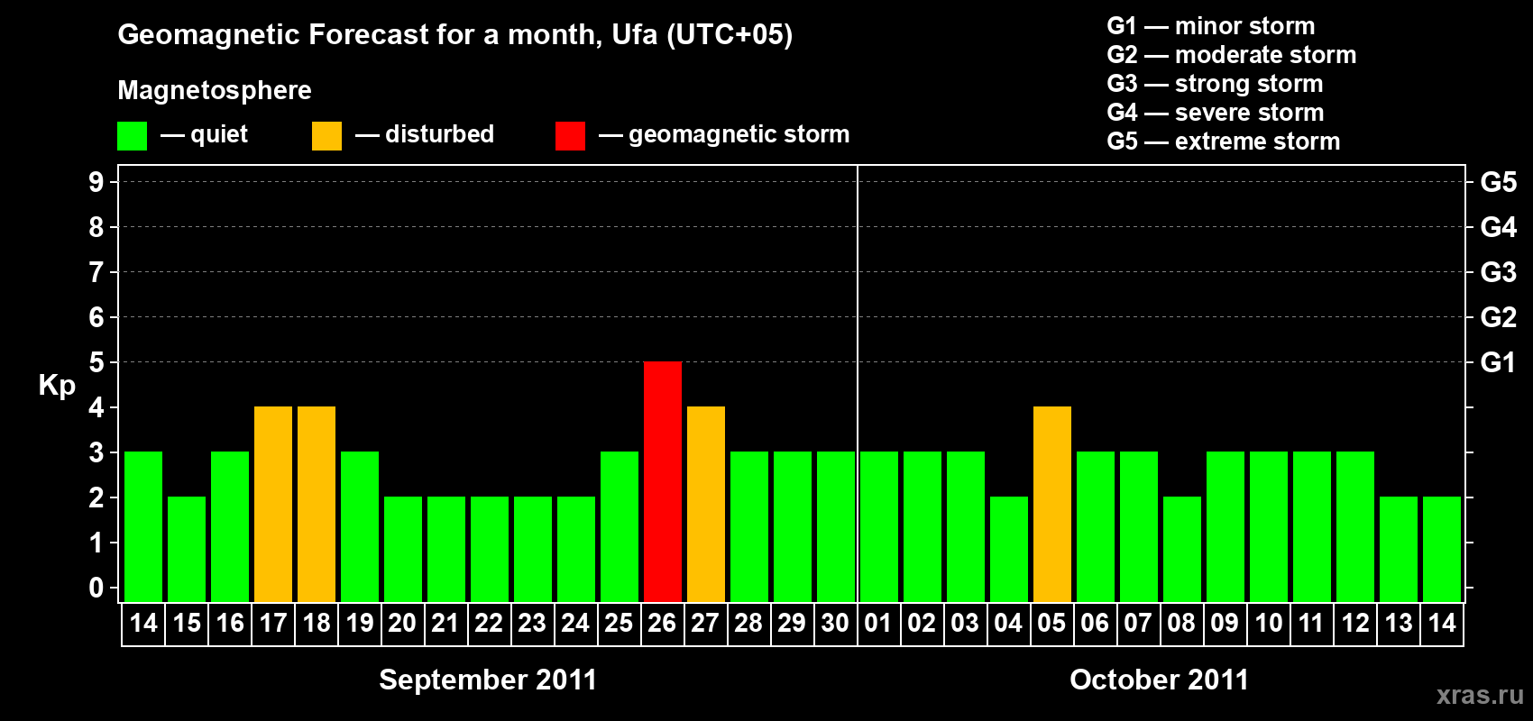 Forecast of the daily maximal value of geomagnetic index Kp for <b>1 month</b> (31 days) <b>from Sep 14, 2011 to Oct 14, 2011</b>