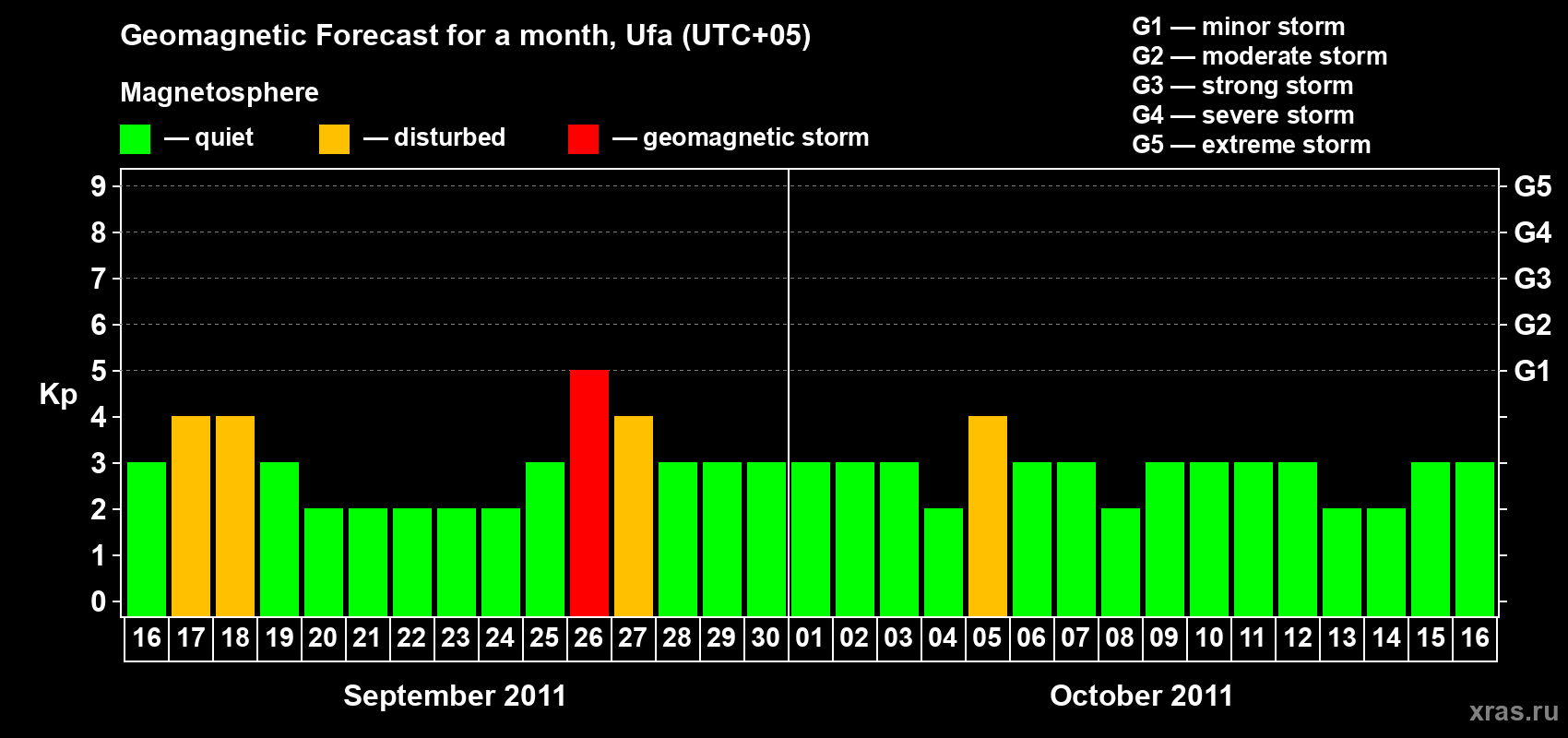 Forecast of the daily maximal value of geomagnetic index Kp for <b>1 month</b> (31 days) <b>from Sep 16, 2011 to Oct 16, 2011</b>