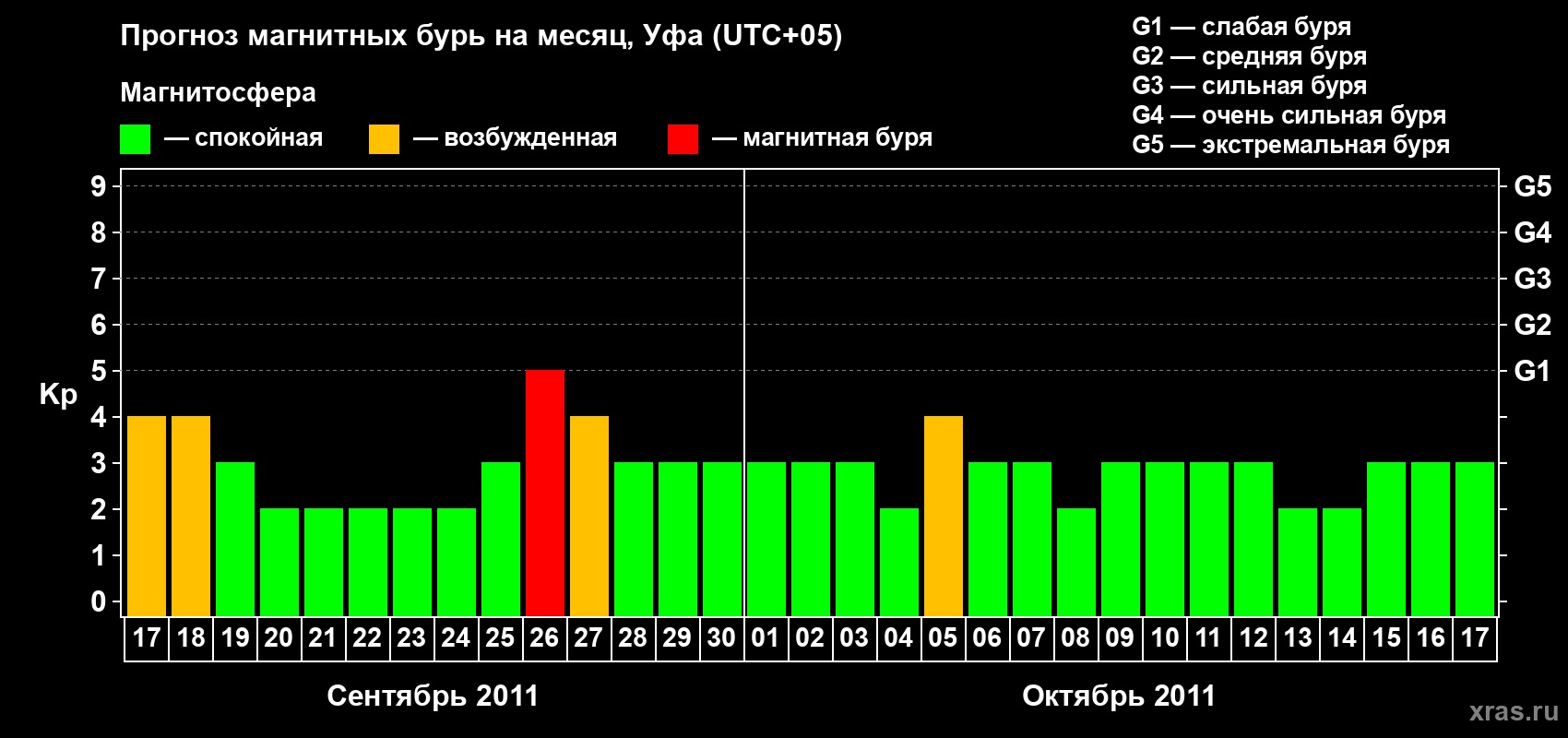 Прогноз максимального суточного геомагнитного индекса Kp на <b>1 месяц</b> (31 день) <b>с 17 сентября по 17 октября 2011 г</b>