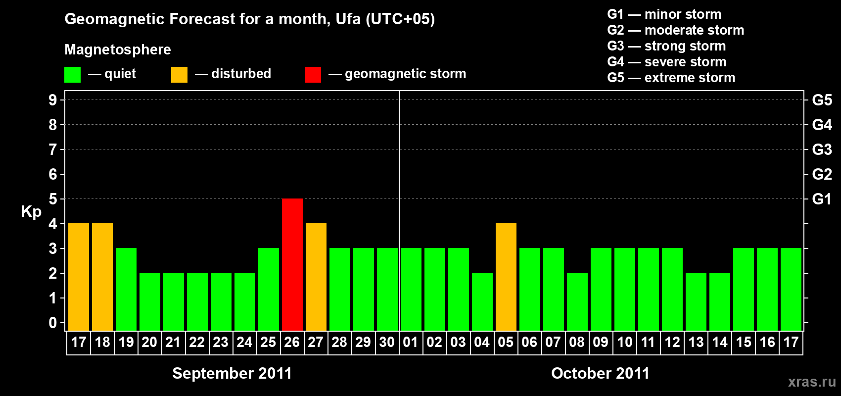 Forecast of the daily maximal value of geomagnetic index Kp for <b>1 month</b> (31 days) <b>from Sep 17, 2011 to Oct 17, 2011</b>