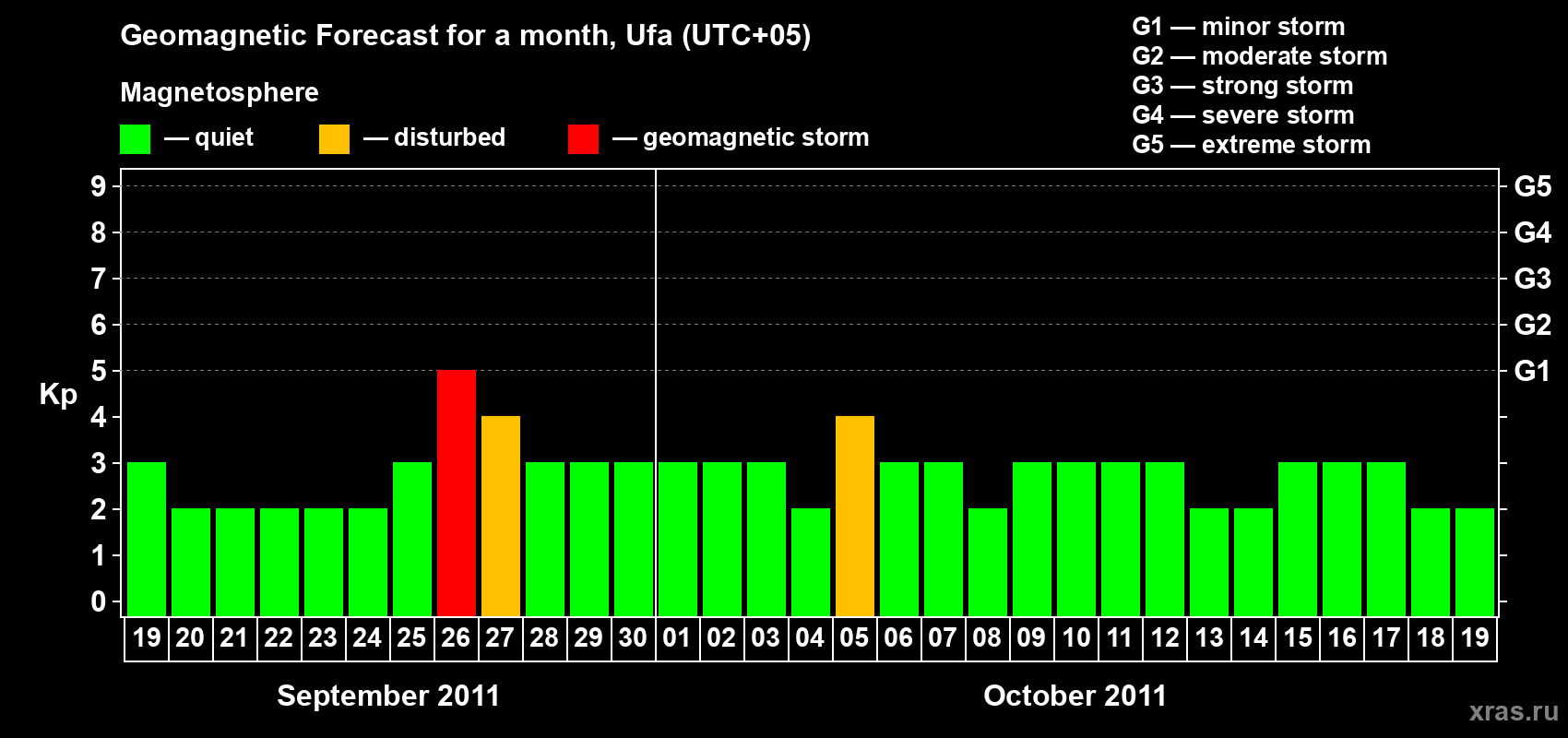 Forecast of the daily maximal value of geomagnetic index Kp for <b>1 month</b> (31 days) <b>from Sep 19, 2011 to Oct 19, 2011</b>
