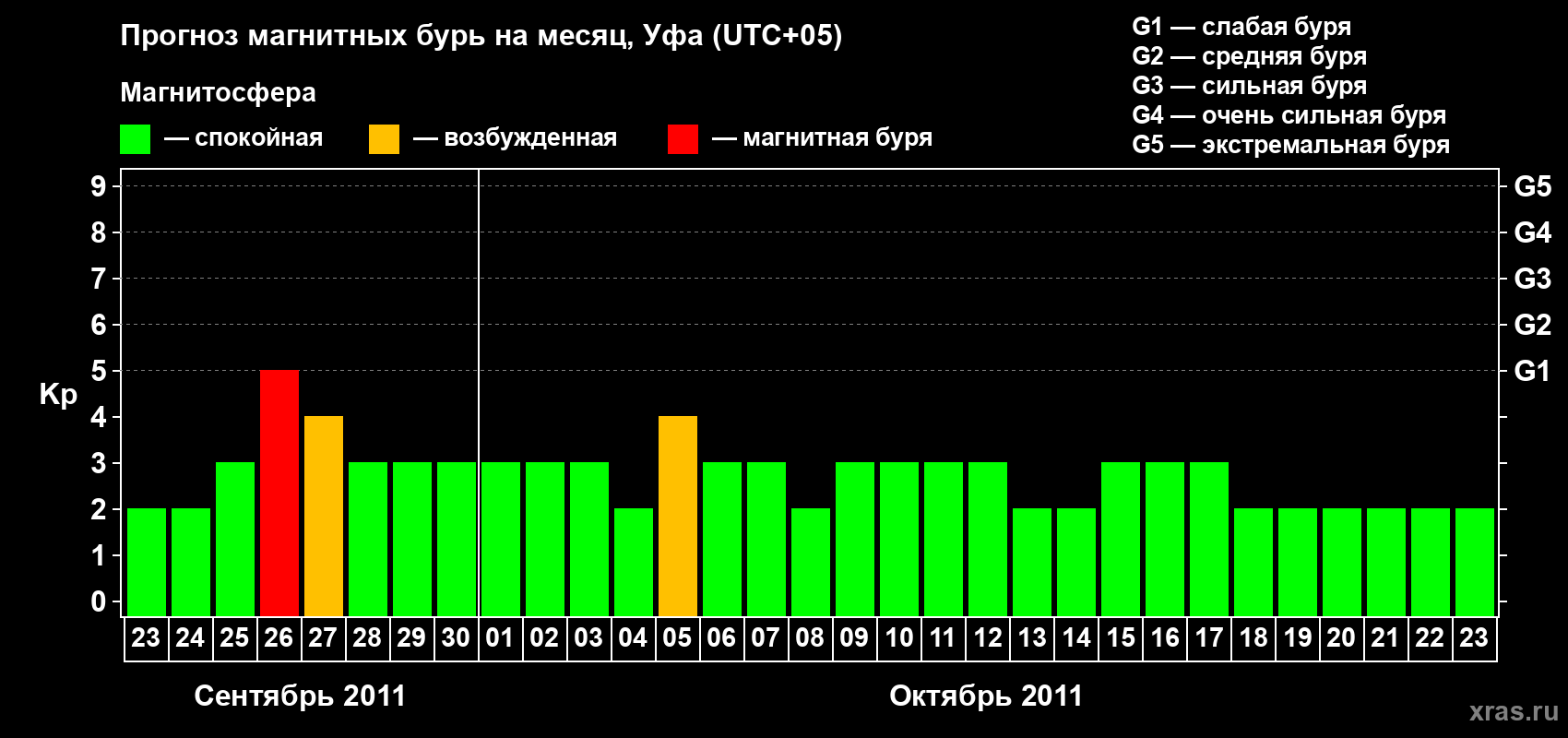 Прогноз максимального суточного геомагнитного индекса Kp на <b>1 месяц</b> (31 день) <b>с 23 сентября по 23 октября 2011 г</b>