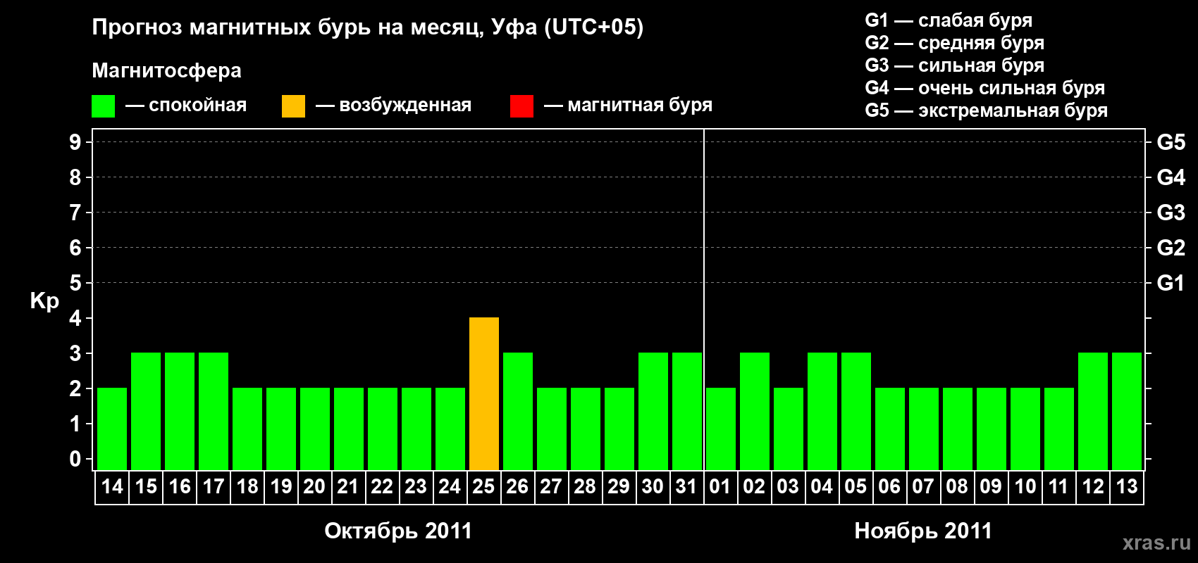 Прогноз максимального суточного геомагнитного индекса Kp на <b>1 месяц</b> (31 день) <b>с 14 октября по 13 ноября 2011 г</b>