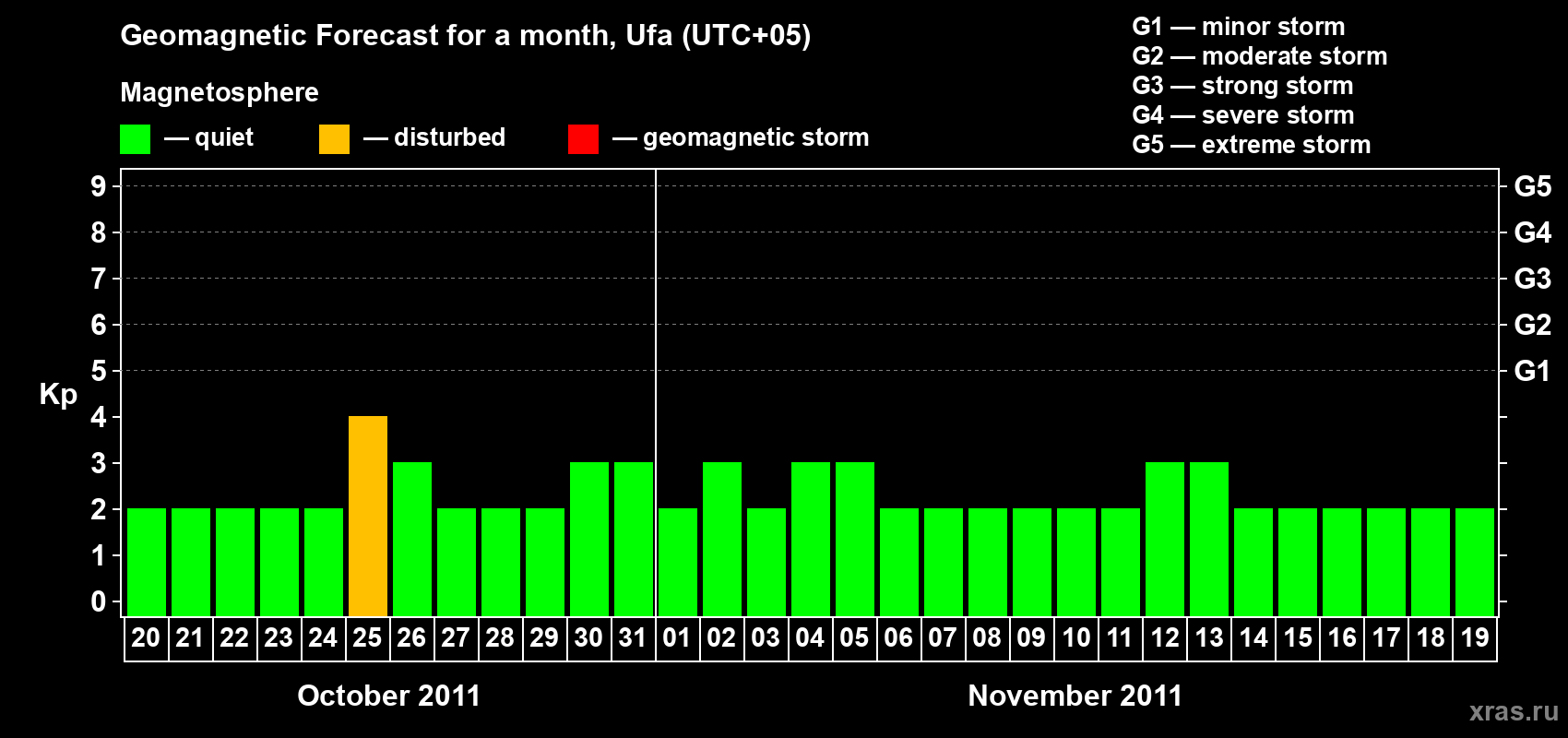 Forecast of the daily maximal value of geomagnetic index Kp for <b>1 month</b> (31 days) <b>from Oct 20, 2011 to Nov 19, 2011</b>