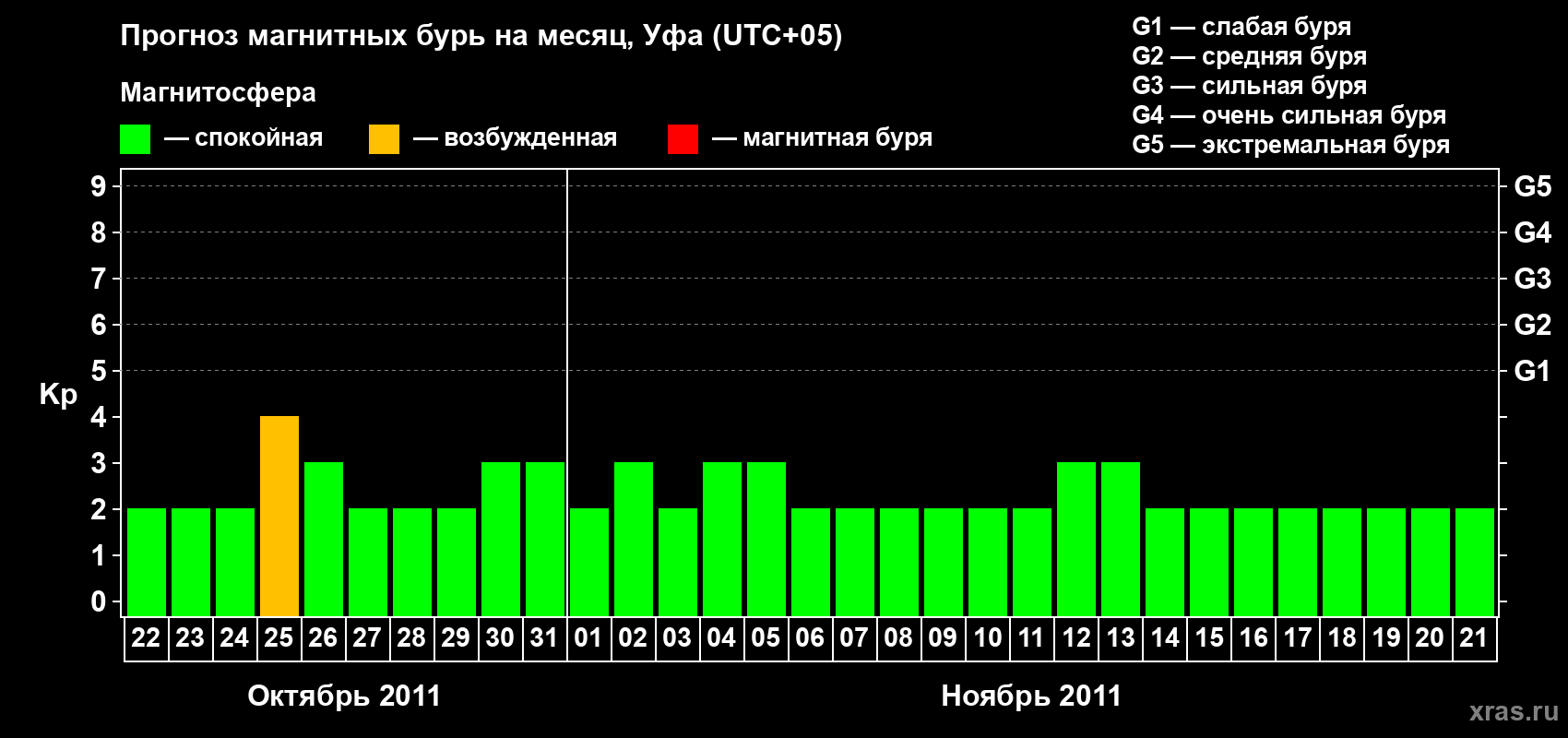 Прогноз максимального суточного геомагнитного индекса Kp на <b>1 месяц</b> (31 день) <b>с 22 октября по 21 ноября 2011 г</b>
