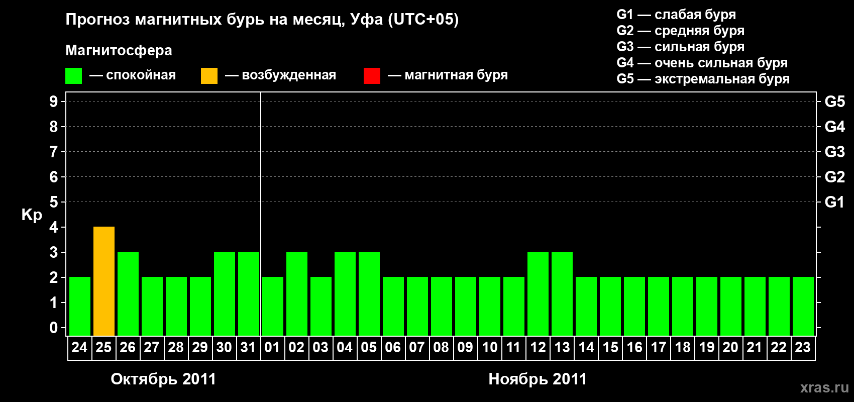 Прогноз максимального суточного геомагнитного индекса Kp на <b>1 месяц</b> (31 день) <b>с 24 октября по 23 ноября 2011 г</b>