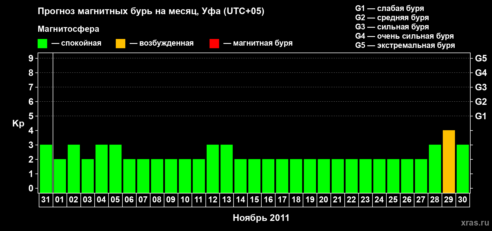 Прогноз максимального суточного геомагнитного индекса Kp на <b>1 месяц</b> (31 день) <b>с 31 октября по 30 ноября 2011 г</b>