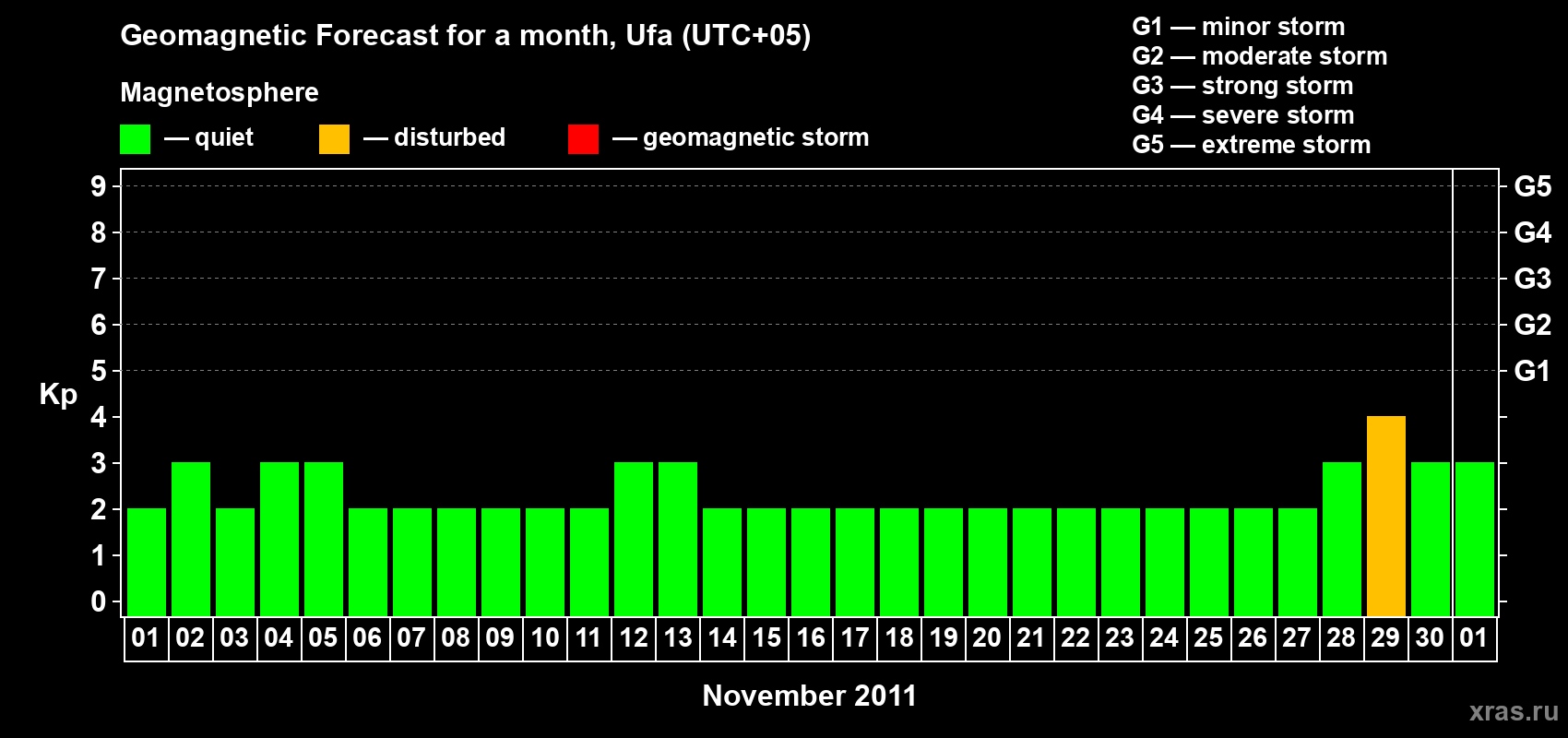 Forecast of the daily maximal value of geomagnetic index Kp for <b>1 month</b> (31 days) <b>from Nov 01, 2011 to Dec 01, 2011</b>