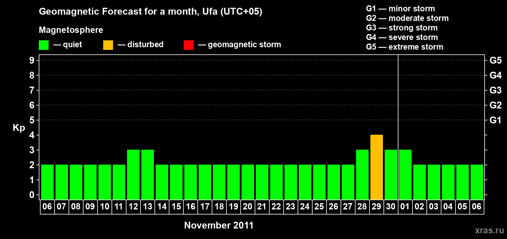 Forecast of the daily maximal value of geomagnetic index Kp for <b>1 month</b> (31 days) <b>from Nov 06, 2011 to Dec 06, 2011</b>