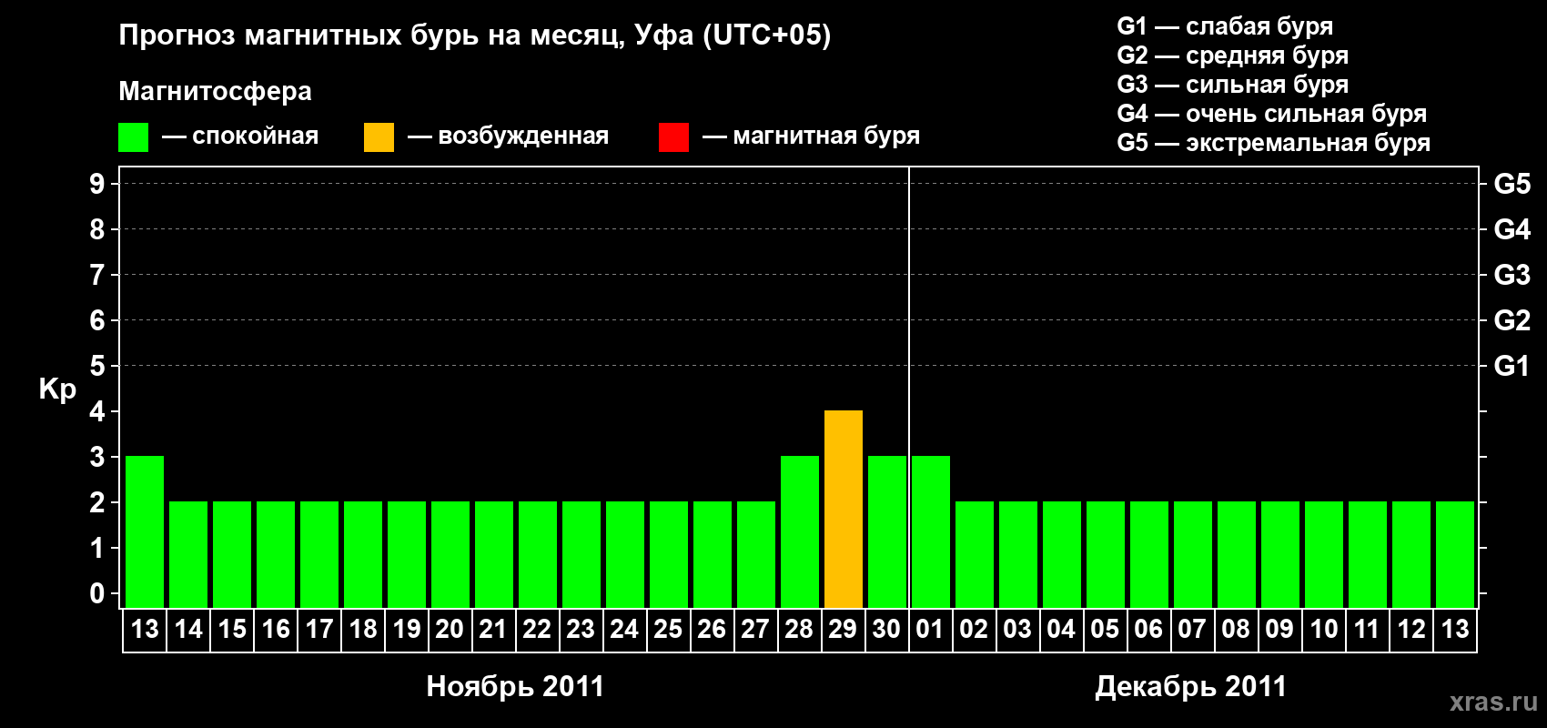 Прогноз максимального суточного геомагнитного индекса Kp на <b>1 месяц</b> (31 день) <b>с 13 ноября по 13 декабря 2011 г</b>