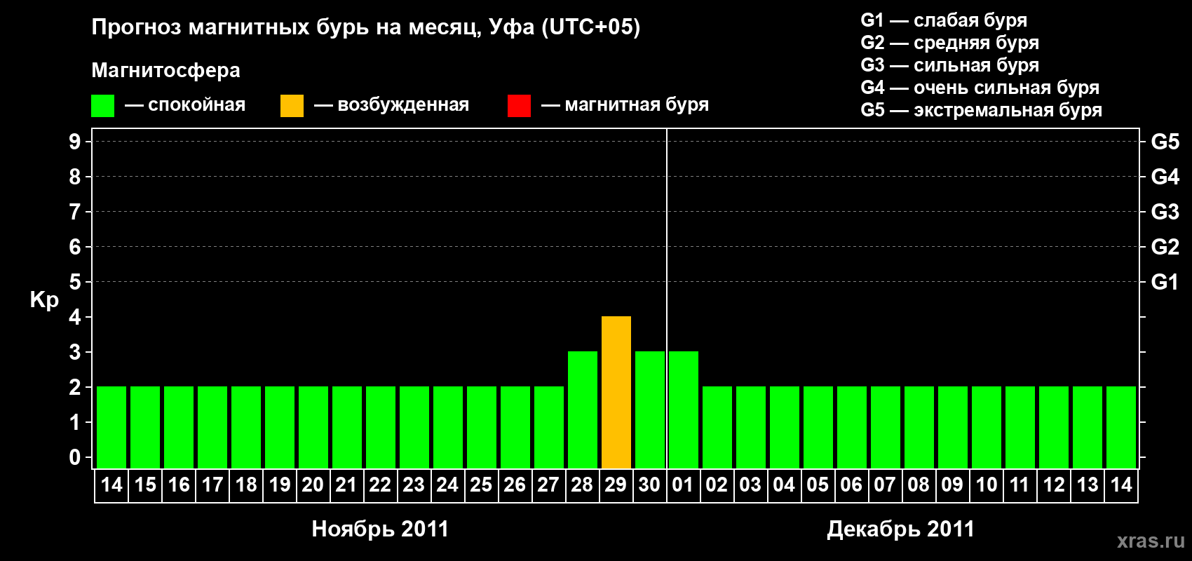 Прогноз максимального суточного геомагнитного индекса Kp на <b>1 месяц</b> (31 день) <b>с 14 ноября по 14 декабря 2011 г</b>