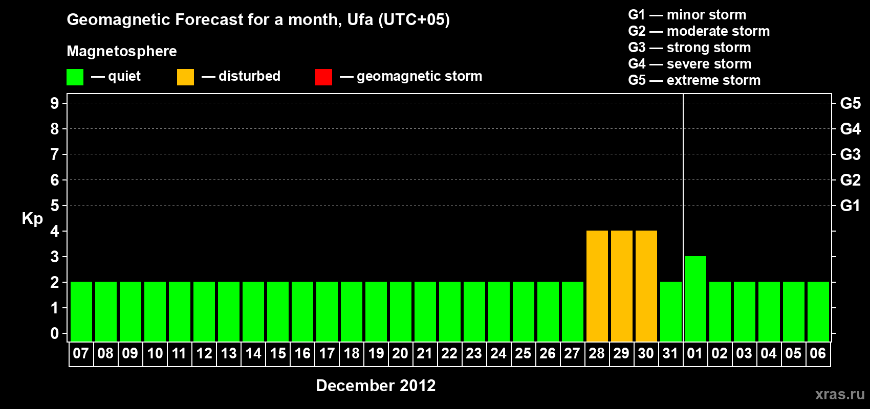 Forecast of the daily maximal value of geomagnetic index Kp for <b>1 month</b> (31 days) <b>from Dec 07, 2011 to Jan 06, 2012</b>