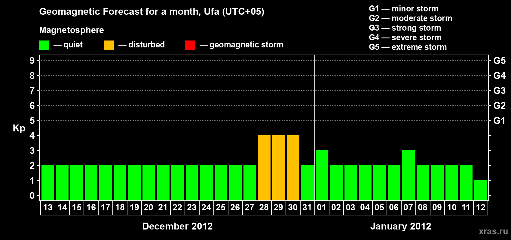 Forecast of the daily maximal value of geomagnetic index Kp for <b>1 month</b> (31 days) <b>from Dec 13, 2011 to Jan 12, 2012</b>