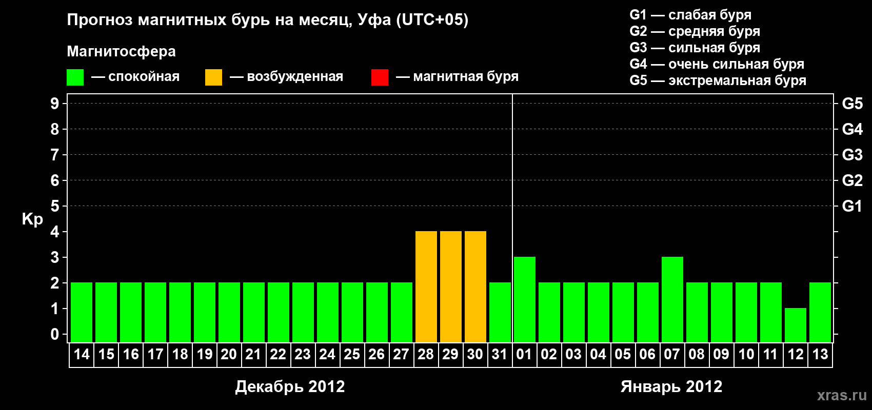 Прогноз максимального суточного геомагнитного индекса Kp на <b>1 месяц</b> (31 день) <b>с 14 декабря 2011 г по 13 января 2012 г</b>
