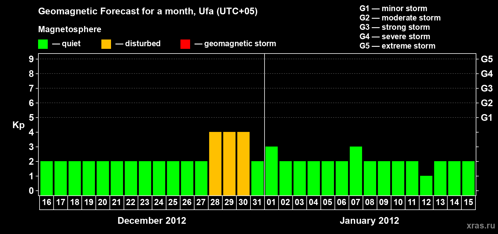 Forecast of the daily maximal value of geomagnetic index Kp for <b>1 month</b> (31 days) <b>from Dec 16, 2011 to Jan 15, 2012</b>