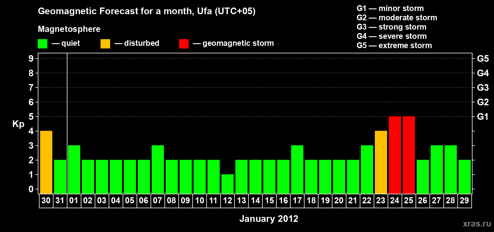 Forecast of the daily maximal value of geomagnetic index Kp for <b>1 month</b> (31 days) <b>from Dec 30, 2011 to Jan 29, 2012</b>
