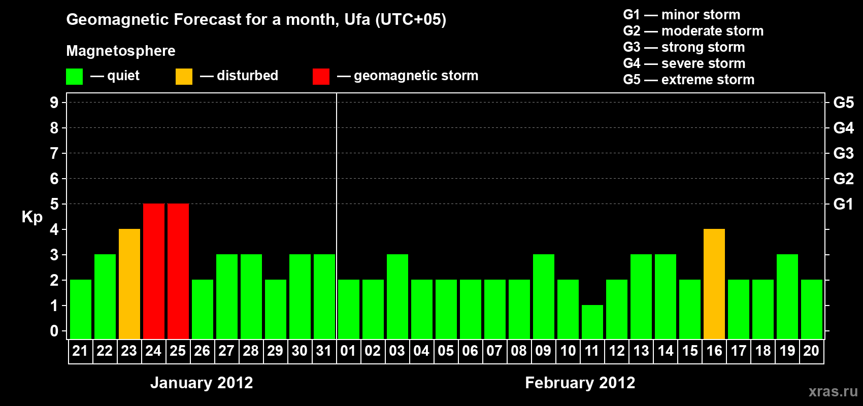 Forecast of the daily maximal value of geomagnetic index Kp for <b>1 month</b> (31 days) <b>from Jan 21, 2012 to Feb 20, 2012</b>