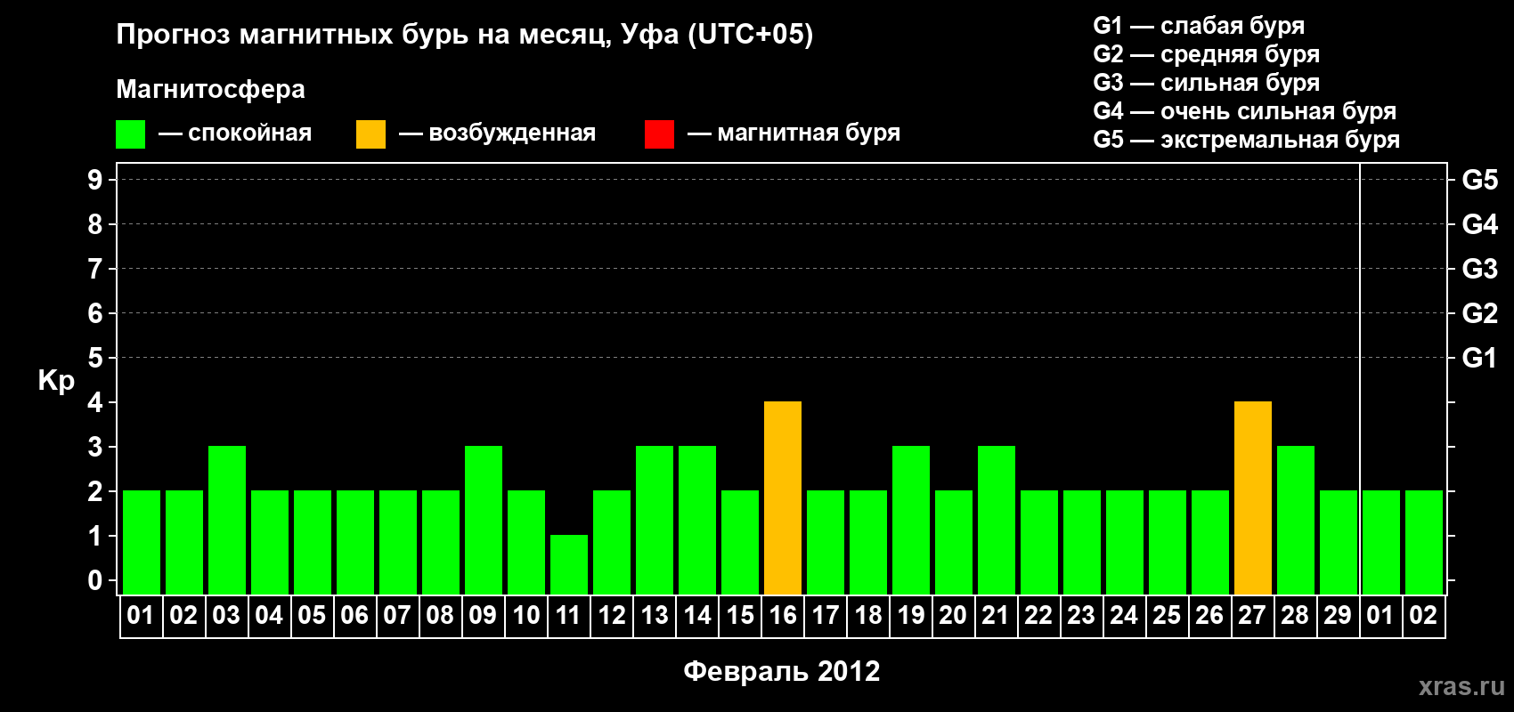 Прогноз максимального суточного геомагнитного индекса Kp на <b>1 месяц</b> (31 день) <b>с 01 февраля по 02 марта 2012 г</b>